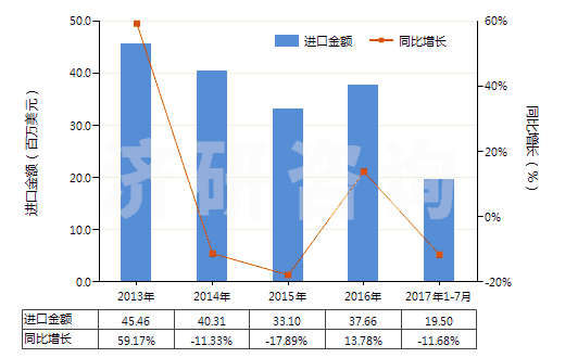 2013-2017年7月中國(guó)環(huán)形同步帶（60cm＜周長(zhǎng)≤150cm）(HS40103500)進(jìn)口總額及增速統(tǒng)計(jì)